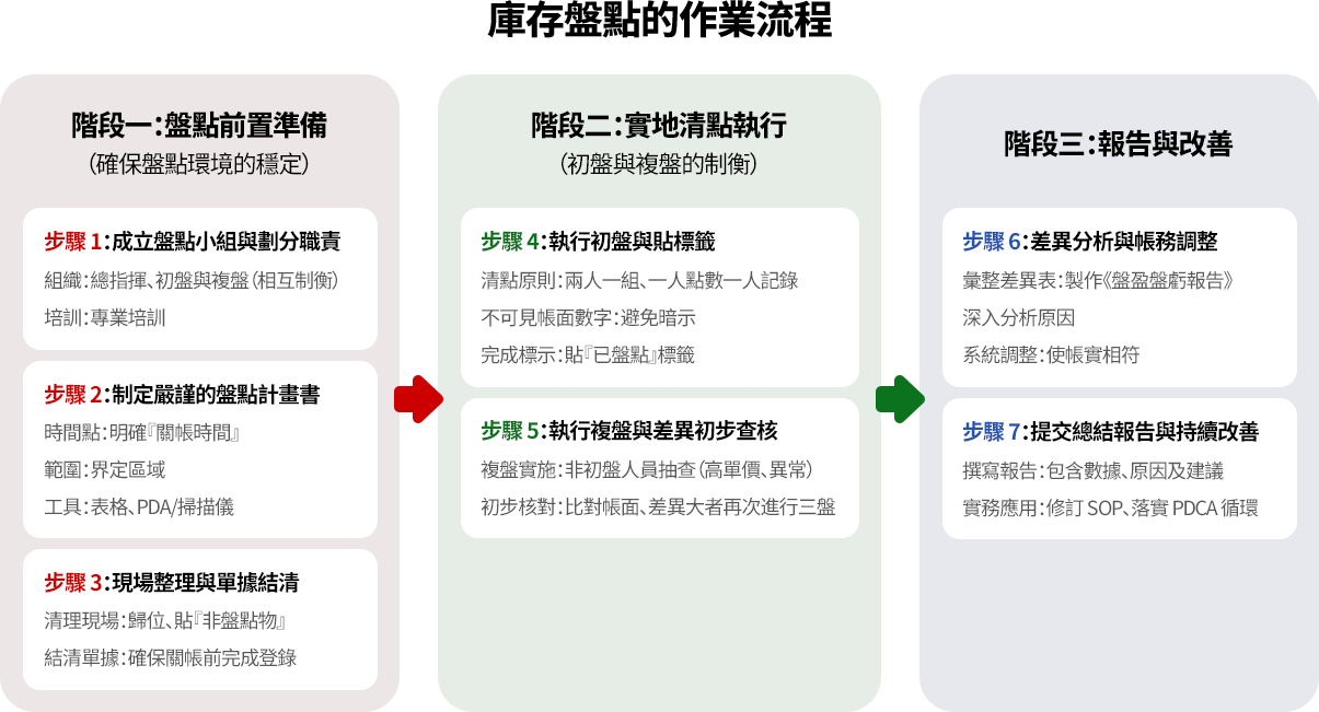盤點流程含前置準備、初複盤清點與差異分析。先組盤點小組、制定計畫、整理現場；再初盤複盤比對；最後分析差異、調整帳務並提出改善。